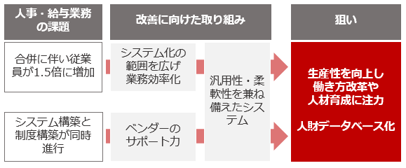 業務生産性向上と人財データベース化に向けて