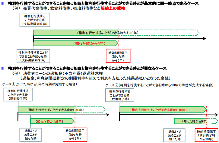 民法（消滅時効）の改正と賃金債権_権利行使S