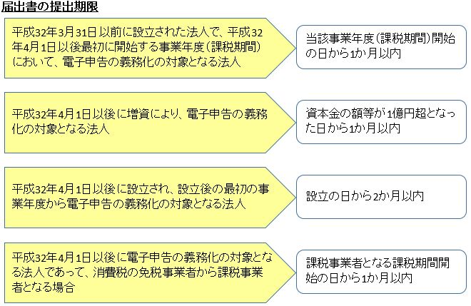 法人税等の電子申告の義務化について_届出書の提出期限