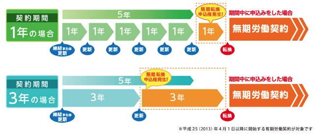 無期転換制度とは