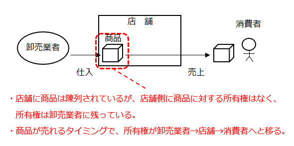 総額表示・純額表示