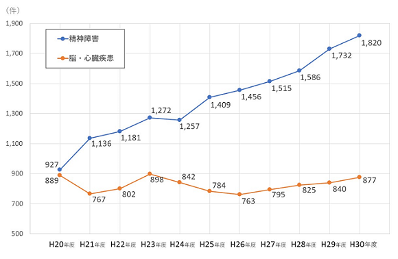 請求件数