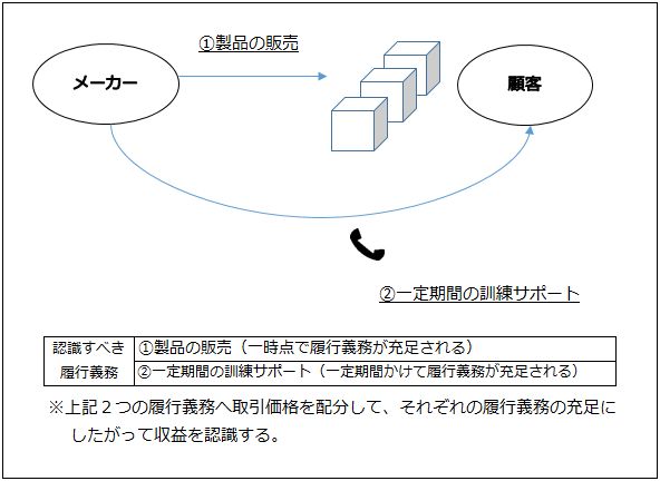 財又はサービスに対する保証