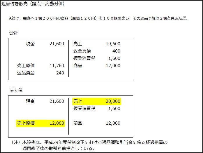 返品付き販売