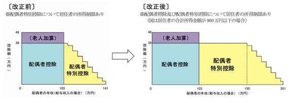 配偶者特別控除_改正前改正後