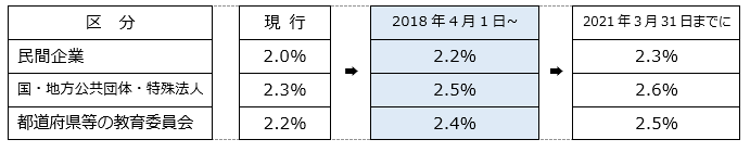 障害者雇用率の引き上げ率