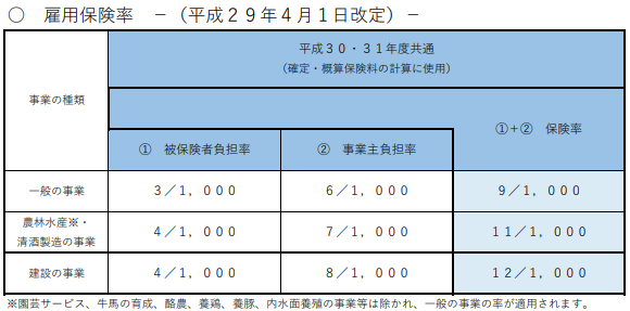 雇用保険料率